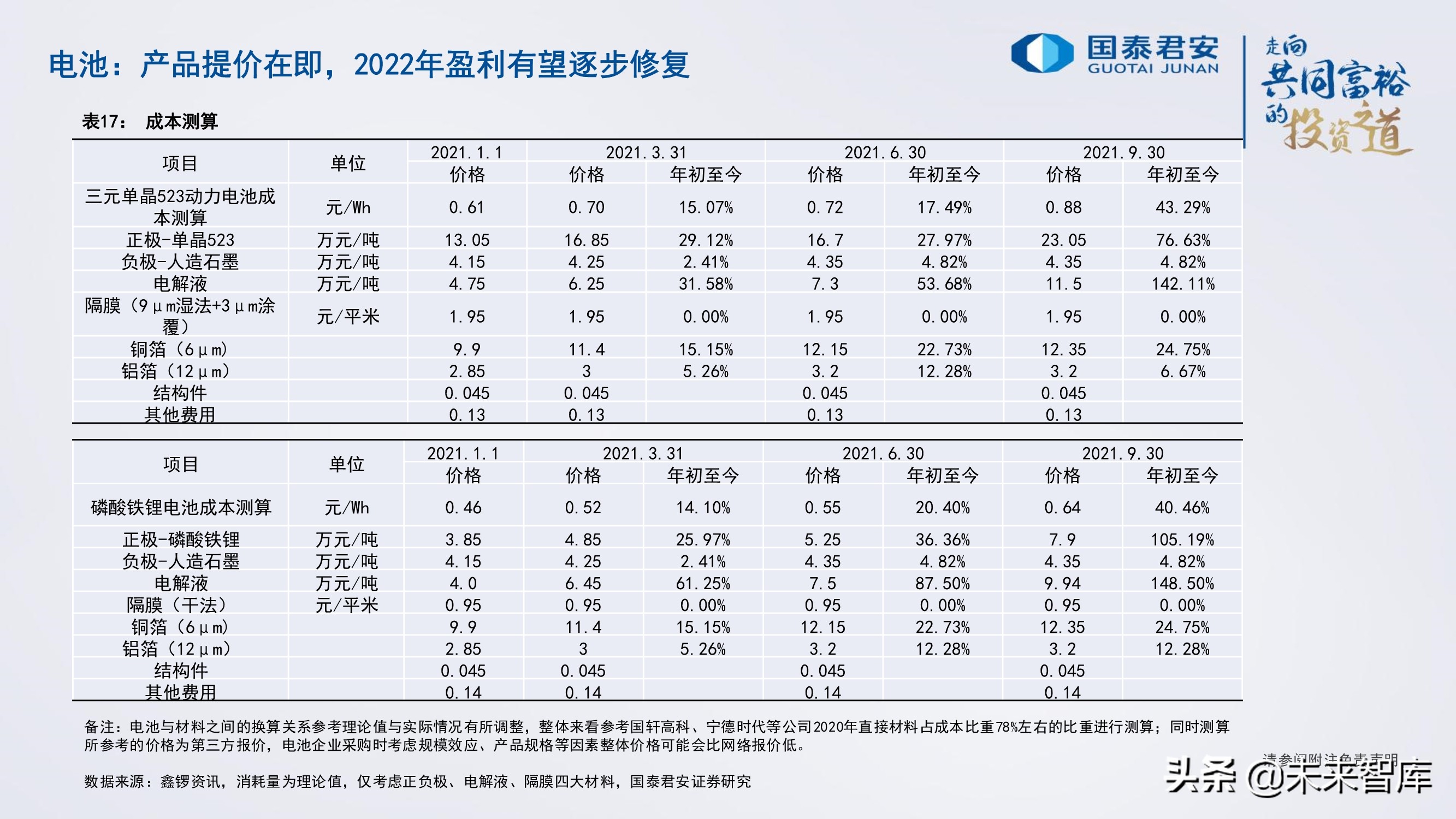 锂电池行业研究与2022年投资策略：电池、储能的未来发展道路