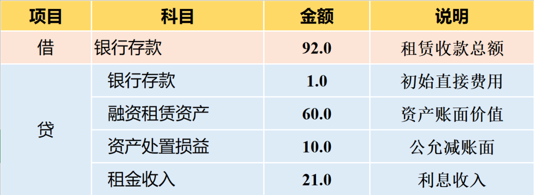 租赁准则 | 终于有人把“融资租赁”的会计处理讲明白了