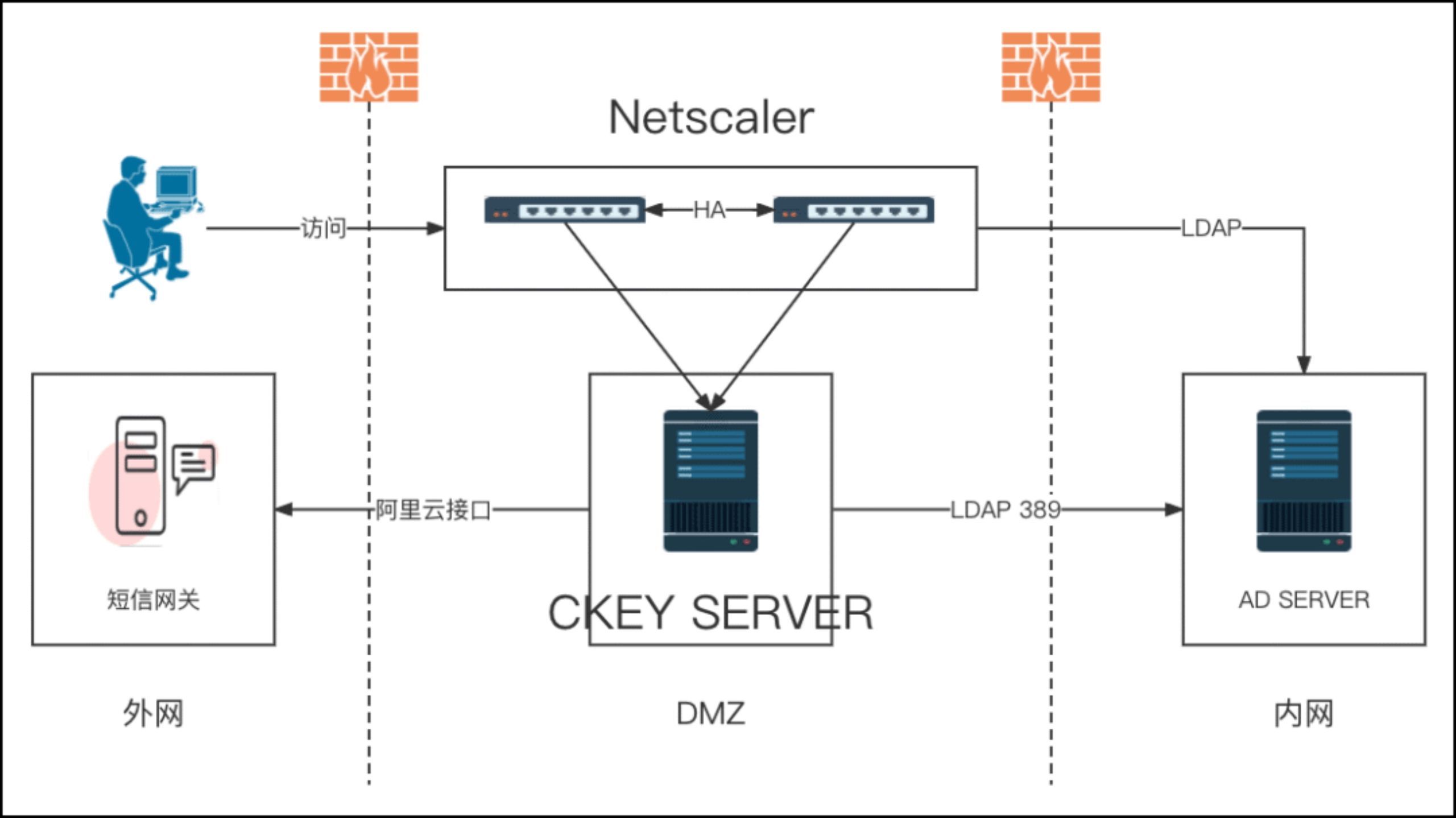 双因素身份认证动态口令技术原理及优势