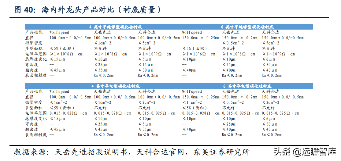 半导体：从 wolfspeed 发展看碳化硅国产化，国产厂商的成长路径