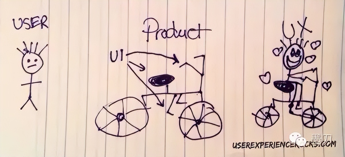 10张图看懂UI和UX到底有何不同？