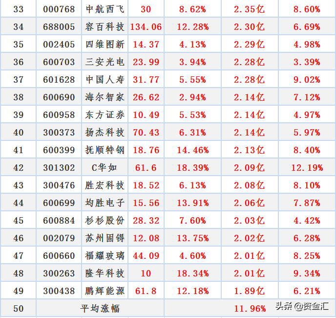 近3天主力资金“最大买入”50股及“大幅卖出”50股，名单来了