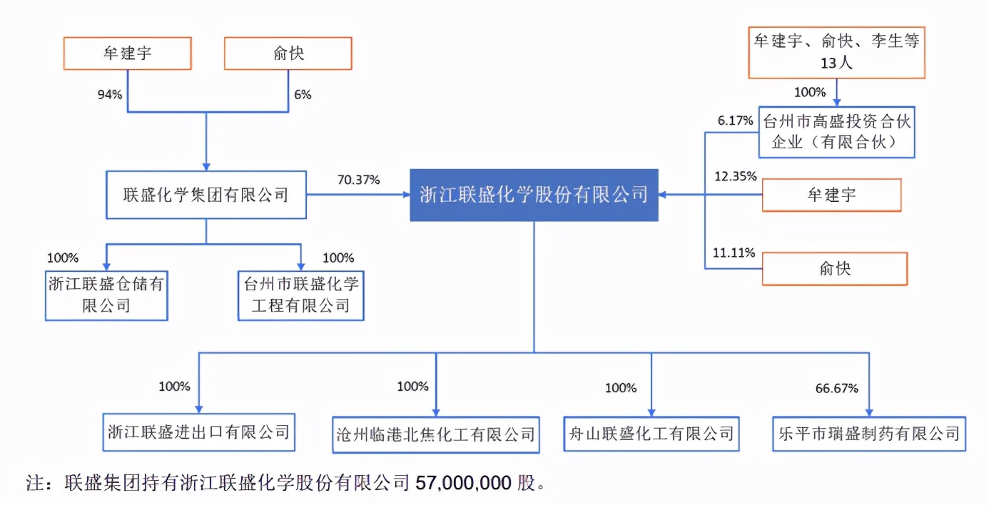 联盛化学连续溢价收购集团下属企业，毛利率高于同行