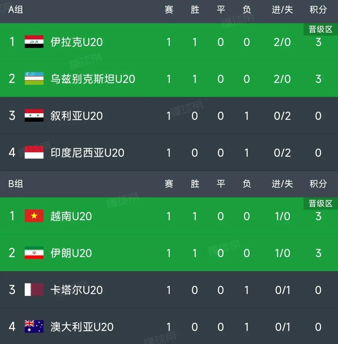 U20亚洲杯最新排名！越南1-0澳大利亚，伊朗1-0，乌兹别克斯坦2-0