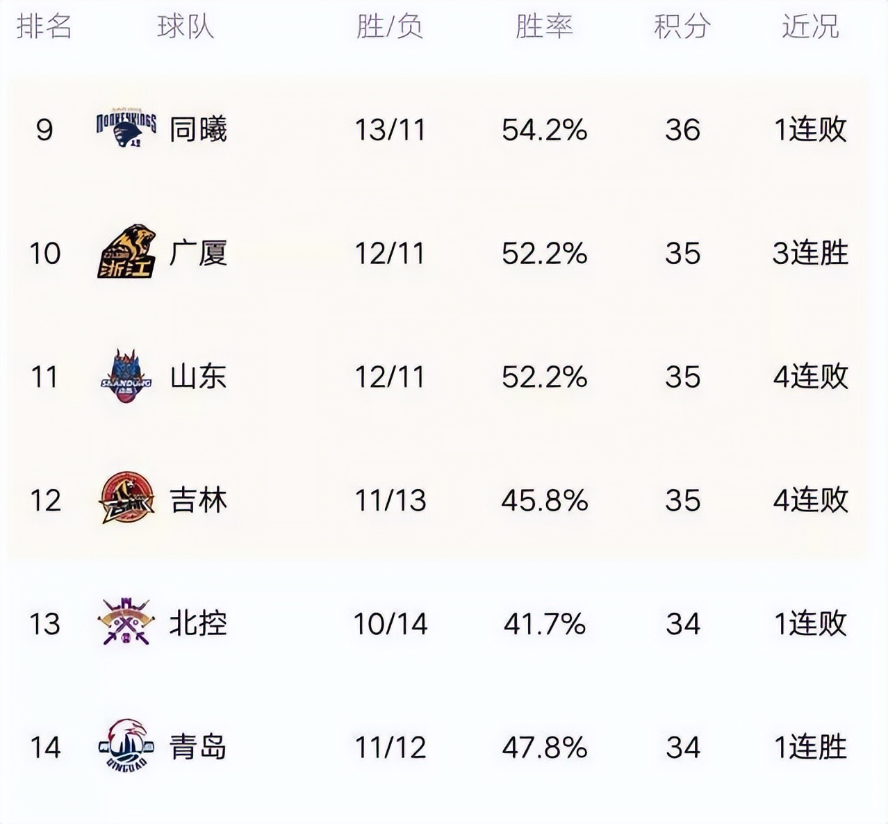 cba季后賽名單規則（CBA今年季后賽資格，誰會進入呢？）