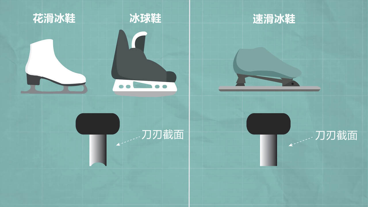 冬奥会速度滑冰运动员脚下的冰刀有多锋利?