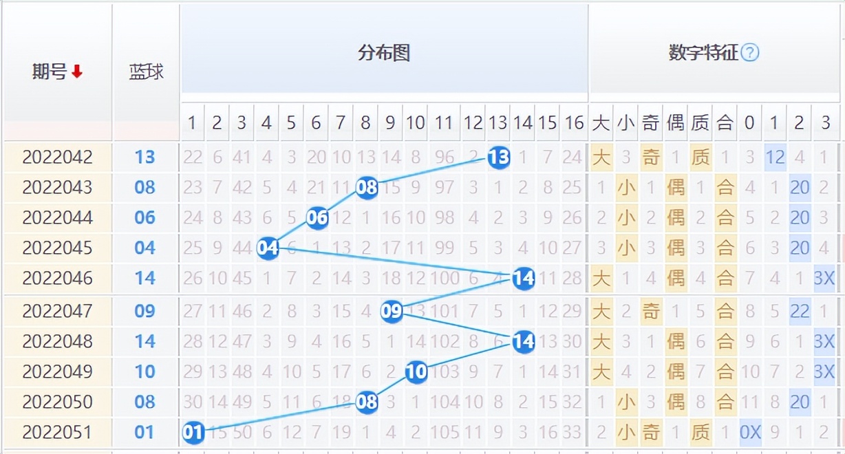 篮球比赛标准码是多少(「解蓝球」22052期预测：蓝球大小比分析)