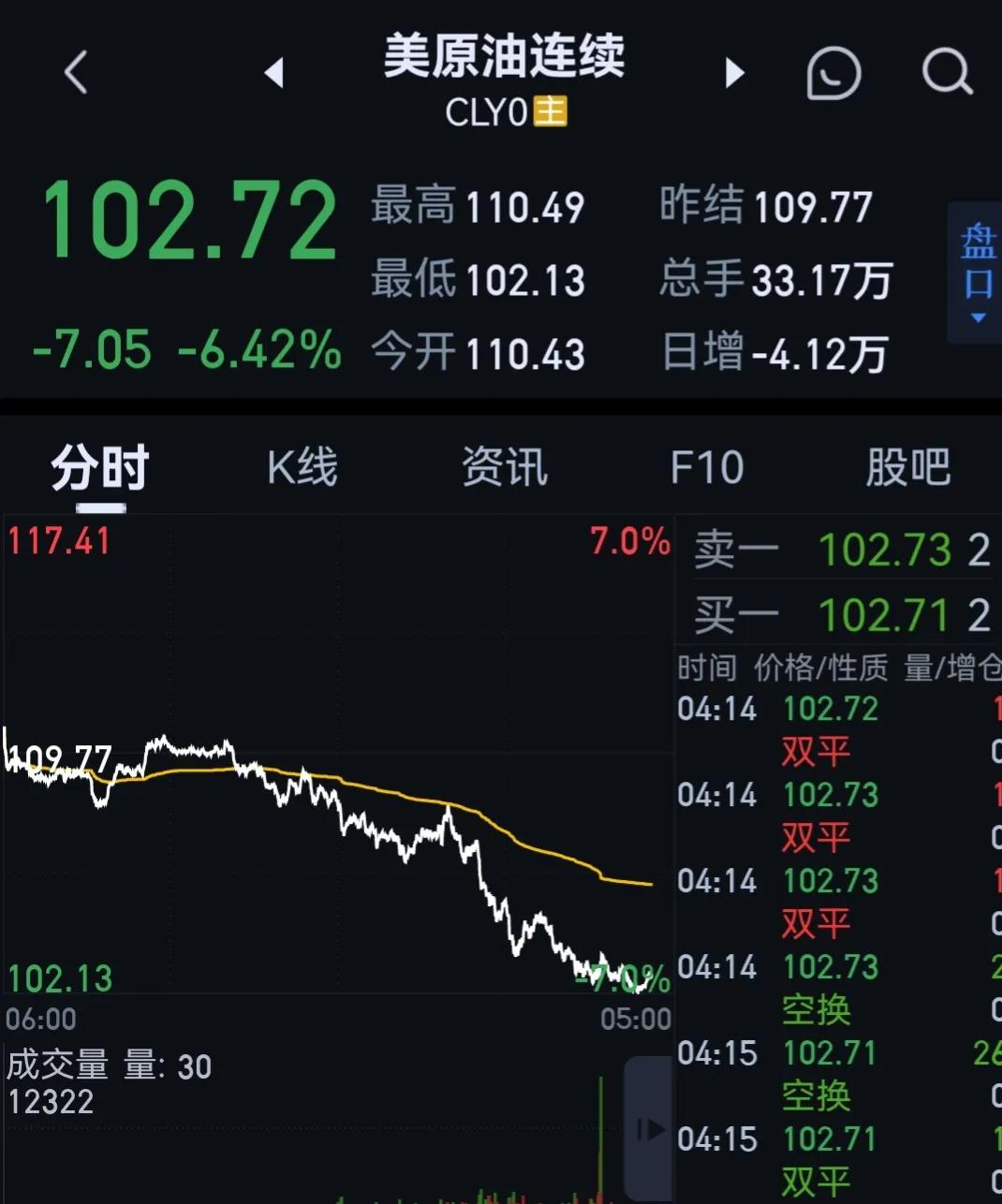 欧美股市大跌，69只中概股跌幅超10%、原油跌幅6％、比特币跌13%