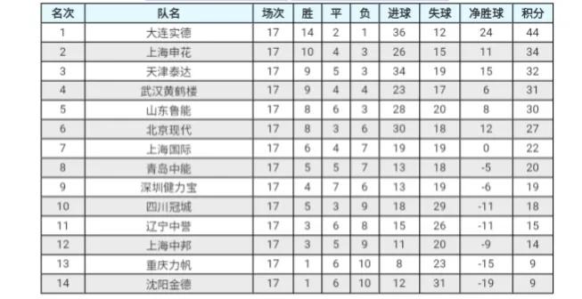 2005年中超积分榜(重温赛事-青岛爆冷胜北京，鲁能险平，2005年中超联赛（第17轮）)