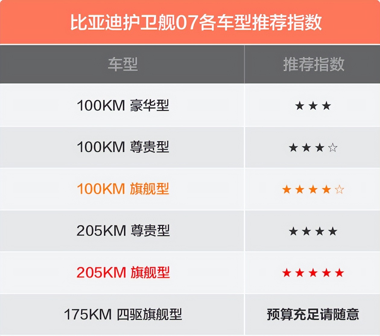 比亚迪护卫舰07买哪款最值 205KM 旗舰型可以做首选