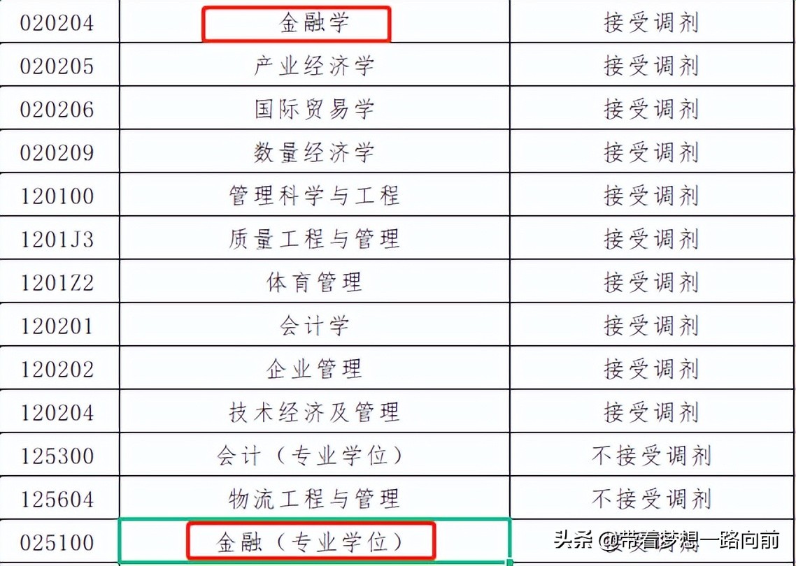 2022年考研调剂信息（按专业汇总：会计和金融）第五波
