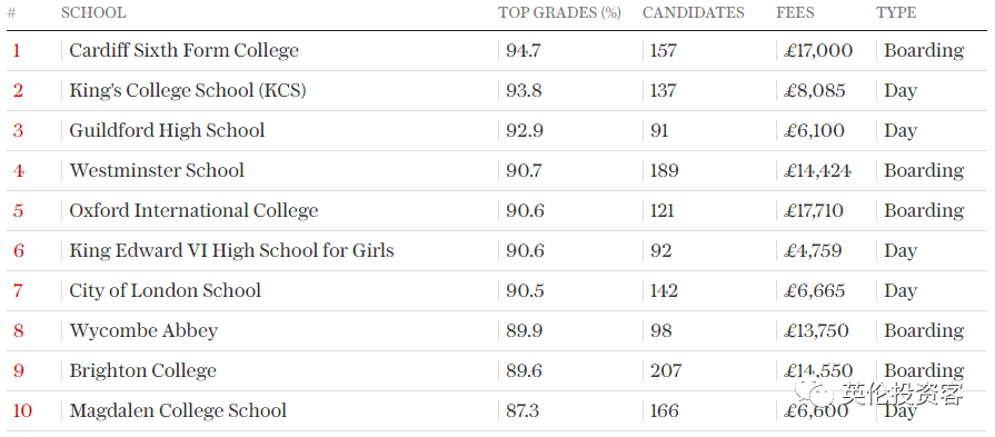 英国私立高中(2022英国私校最新排名出炉！只按“高考分数”排)