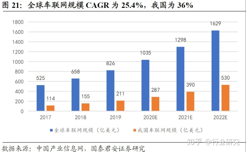 车联网渗透率提速，5G通信模组成本高涨，硬件厂商难以量产化