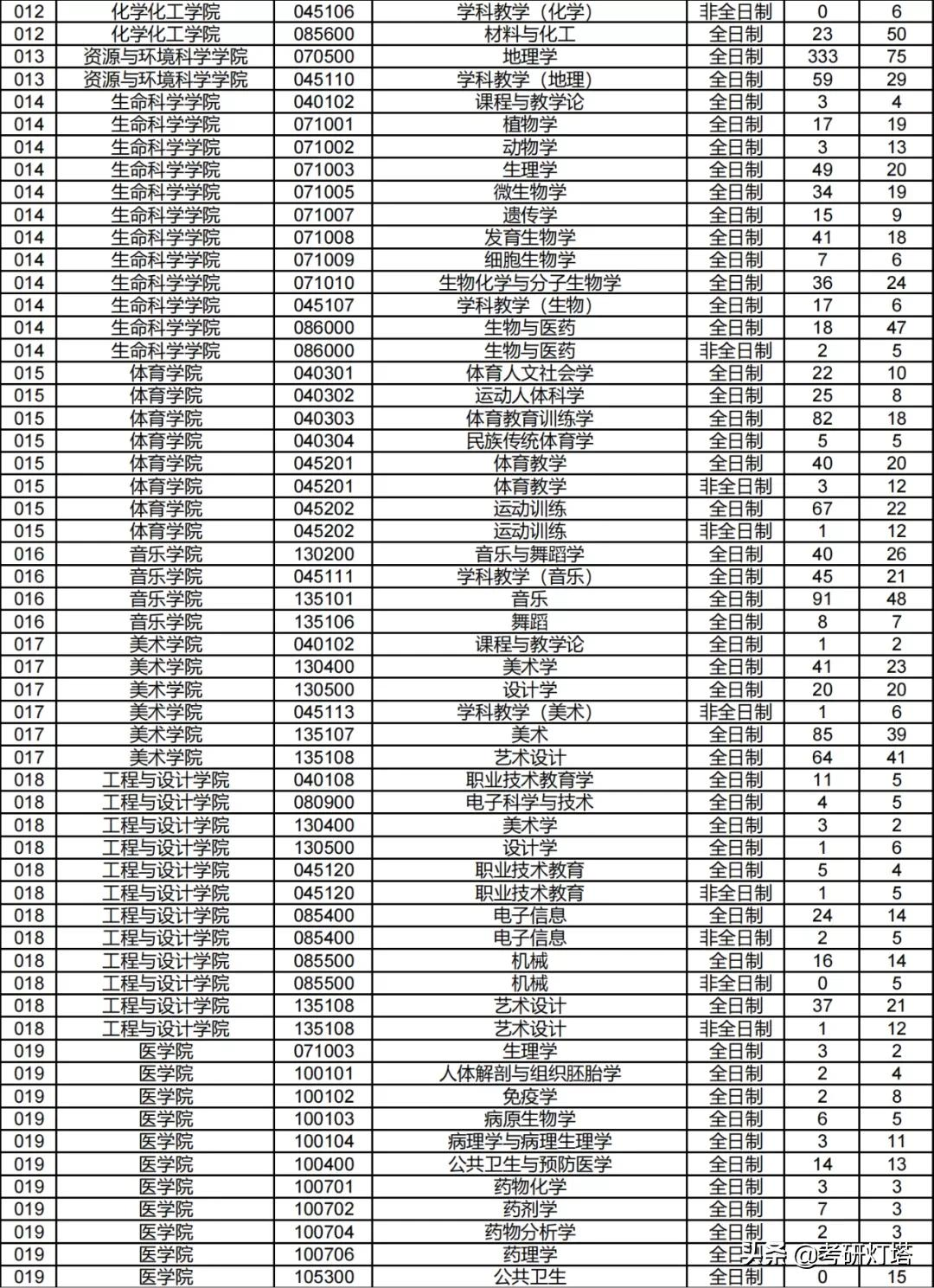 湖南师范大学2019~2021年考研报录比