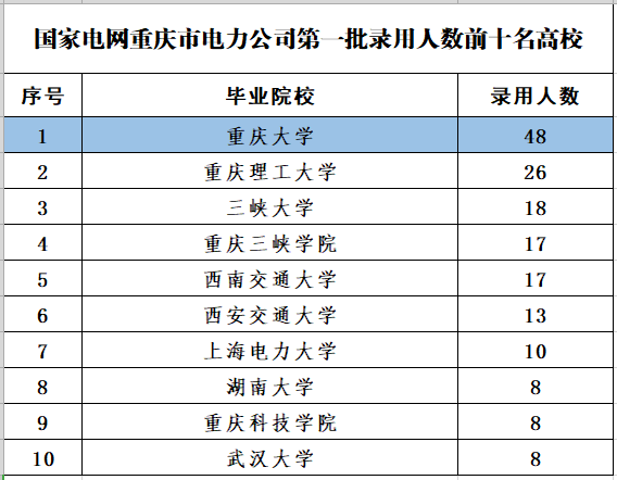 重庆电网公布2022年第一批录用名单,重庆大学48人,重庆理工26人