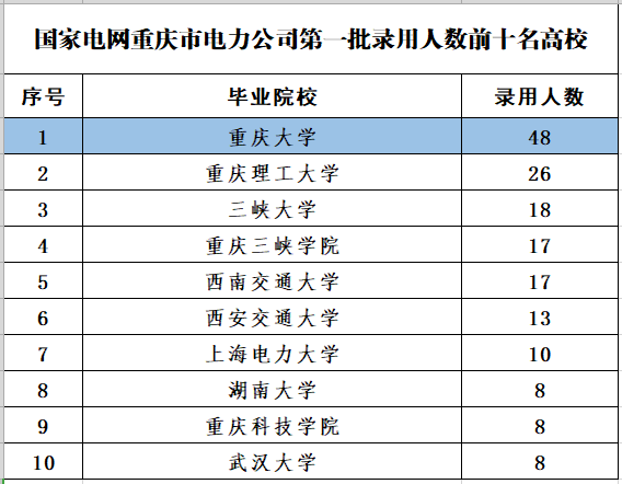 重庆电气工程师招聘（重庆电网公布2022年第一批录用名单）