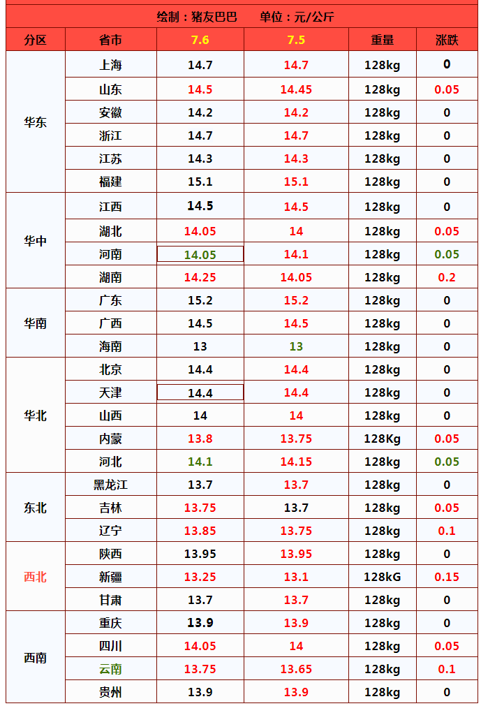 涨价预警！7月6日，猪价、蛋价“联袂上涨”，发生了啥？