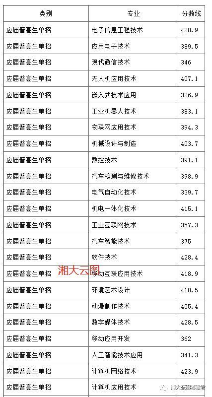 @单招考生｜2021年单招院校录取分数线公布，赶紧来看你能不能上