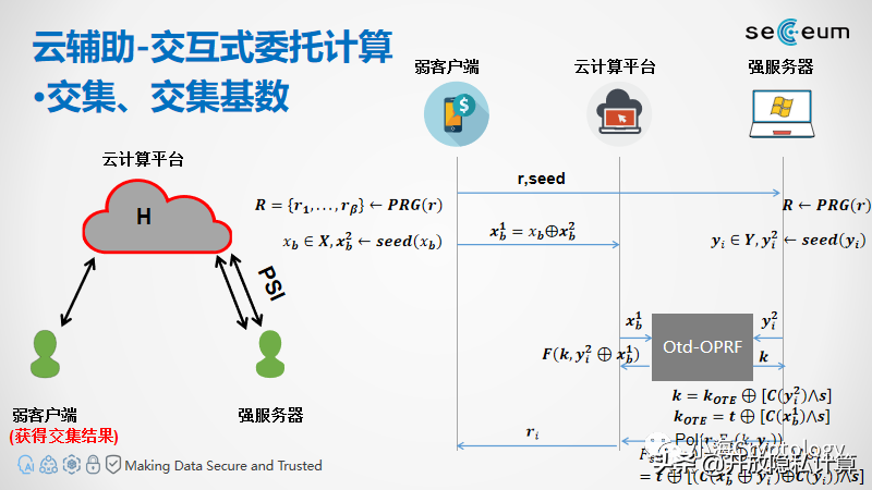 云辅助隐私集合求交（Server-Aided PSI）协议介绍