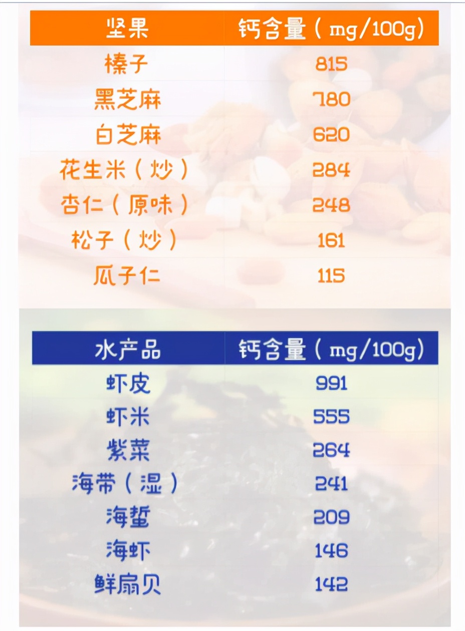 晒太阳补钙不靠谱！营养师：27种食物含钙量比牛奶高，建议多吃
