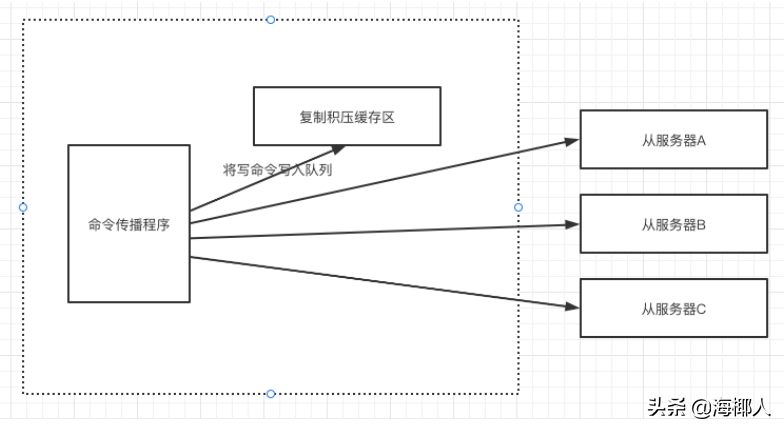 Redis主從同步