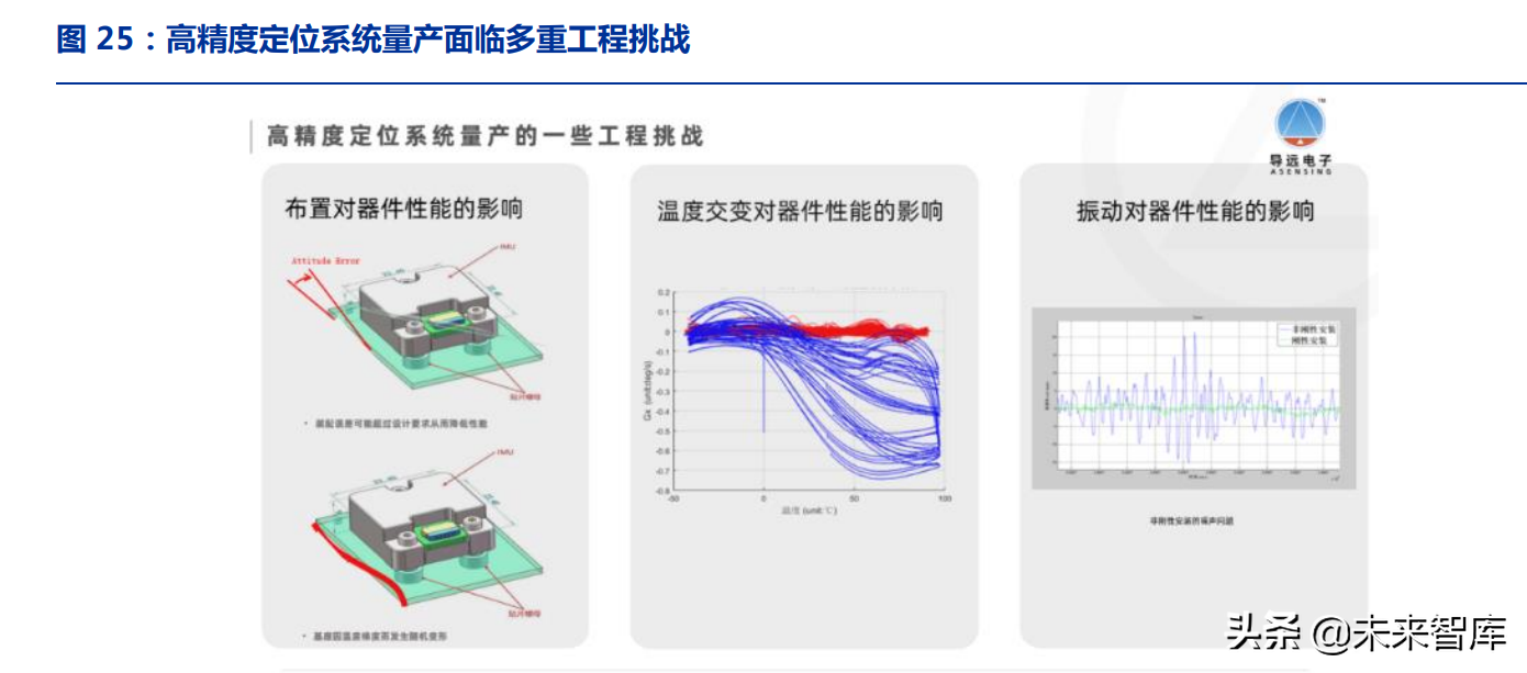 汽车高精度定位行业专题:汽车智能化的从0到1,高精度定位全景结构