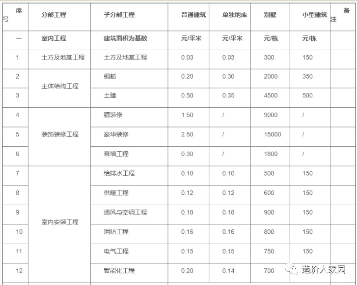 工程造价接活收费标准(附15省份最低工资标准)
