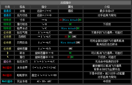 《拳皇2002》全人物出招表