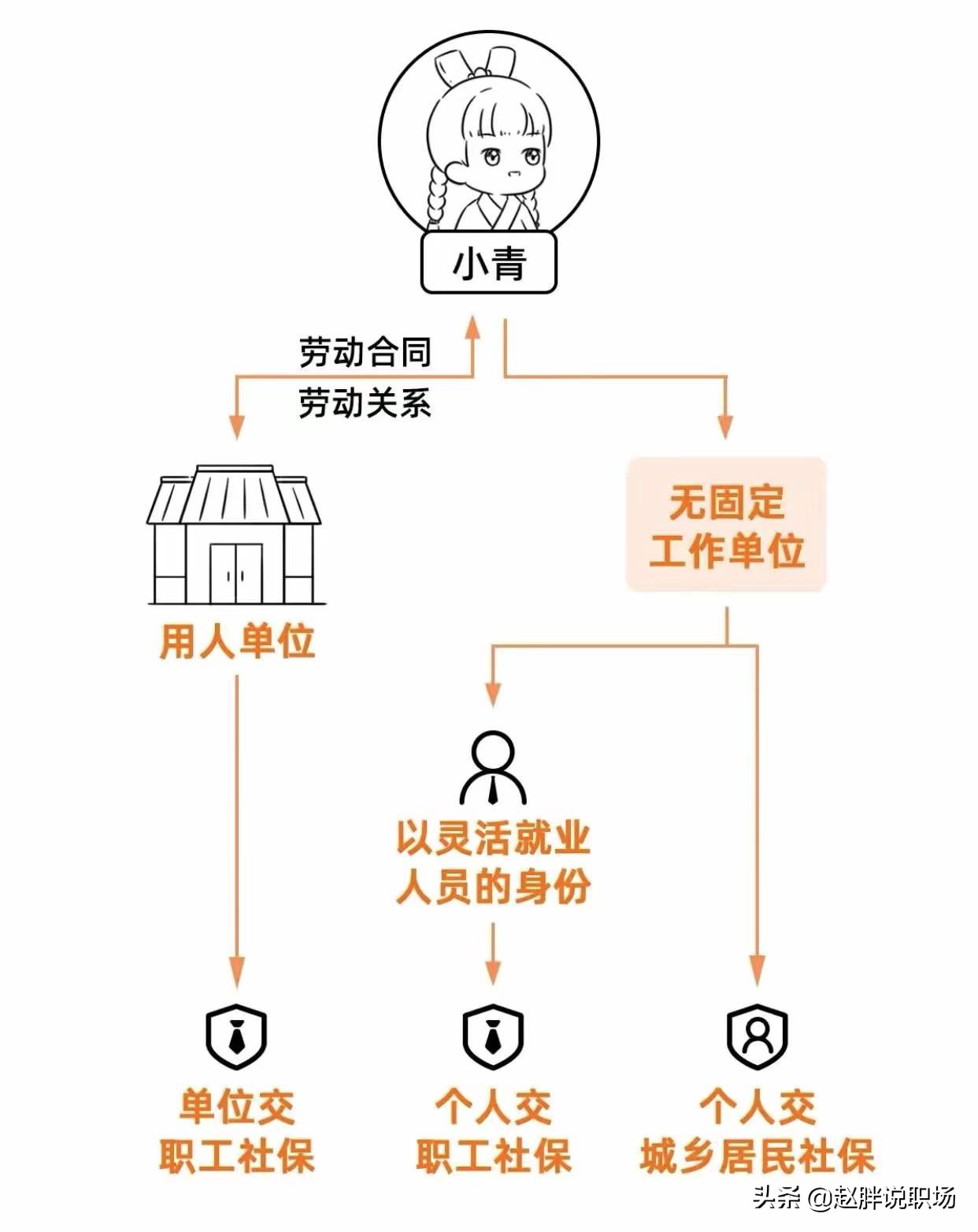 社保“挂靠”是违法行为，灵活就业人员自己参保缴费最具性价比