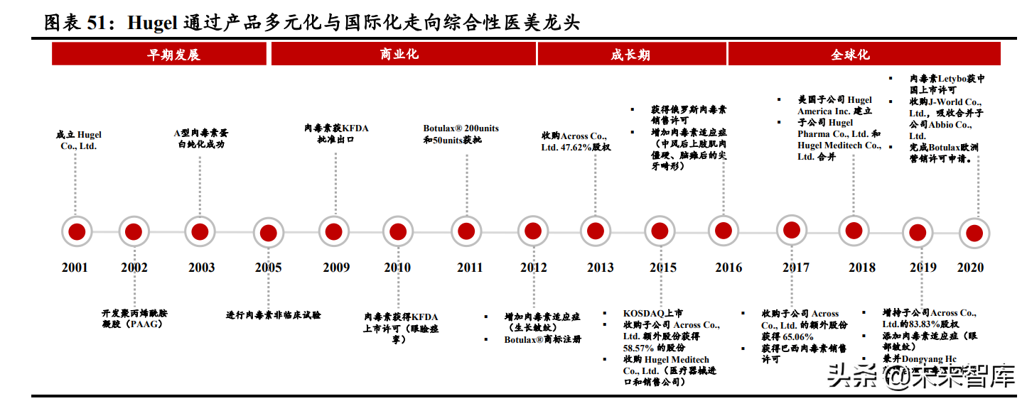 医美行业深度研究：对标成熟市场，探寻竞争格局与龙头路径