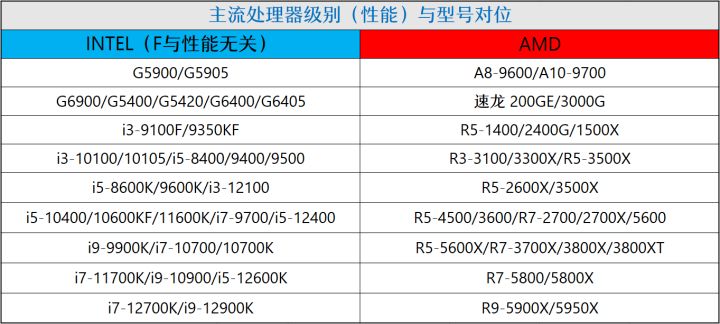 12代G6900体验分享(「2022年6月」6月装机走向与推荐（市场分析部分/总第74期）)