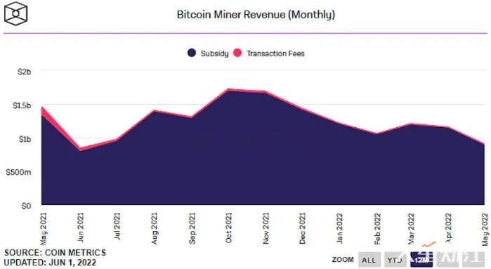 矿工抛售，增长停滞，加密货币行情堪忧！两大因素预示下跌趋势