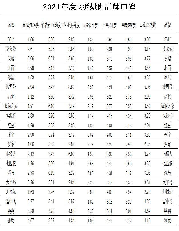 首页资讯中国品牌口碑指数 2021年度羽绒服品牌口碑指数报告发布