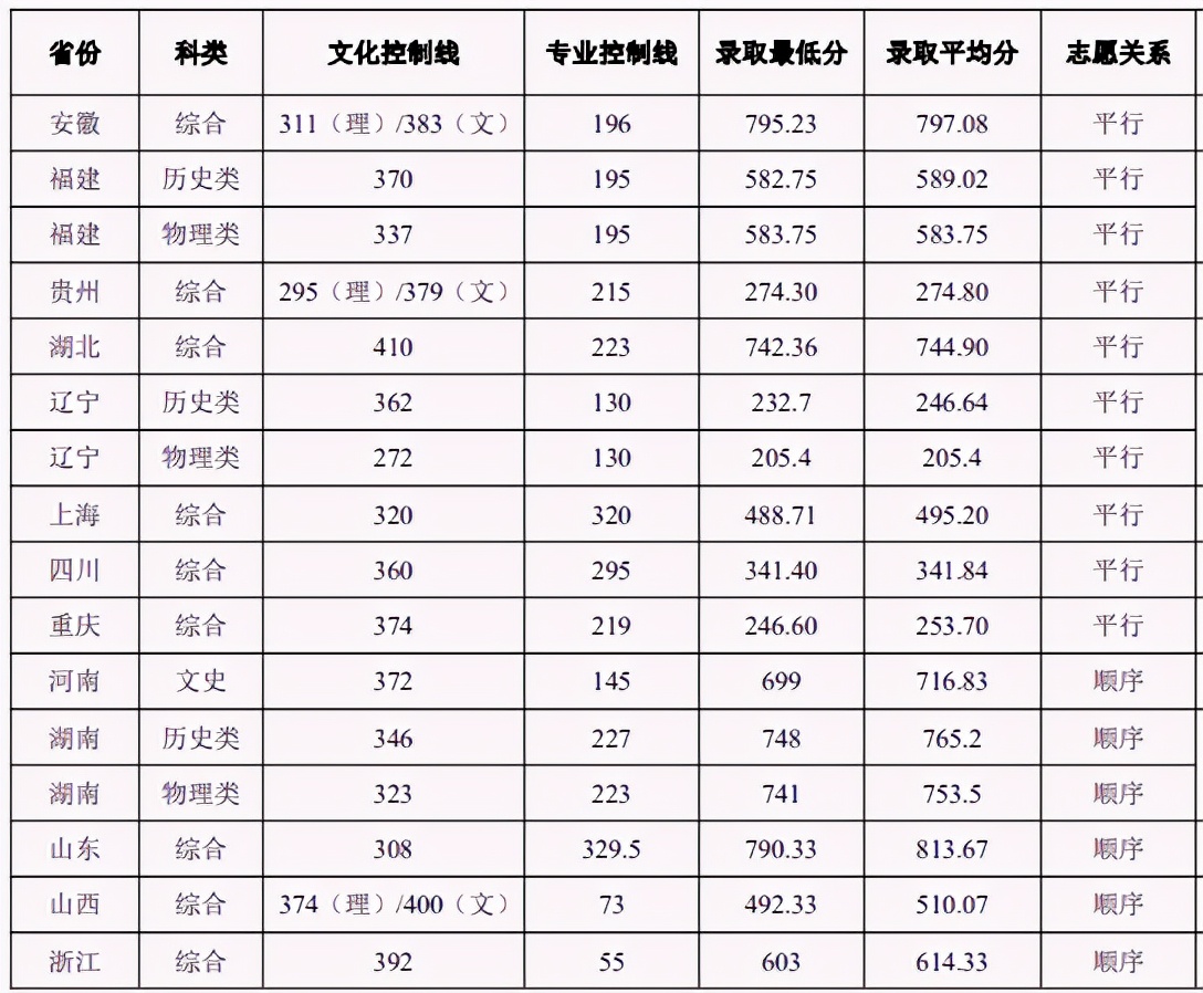483人！重庆大学艺术类招生哪些专业？解读2022年录取需要多少分