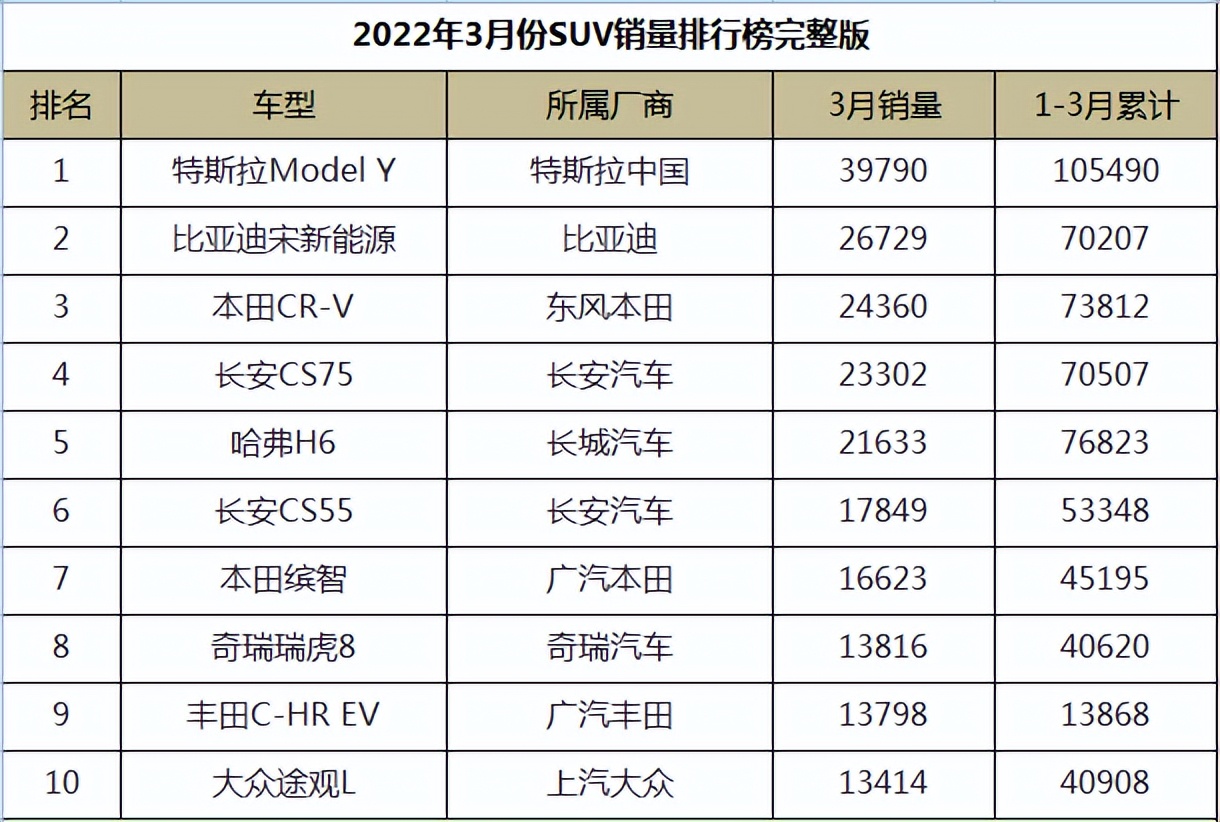 图片[1]_2022年3月份SUV销量排行榜完整版_5a汽车网