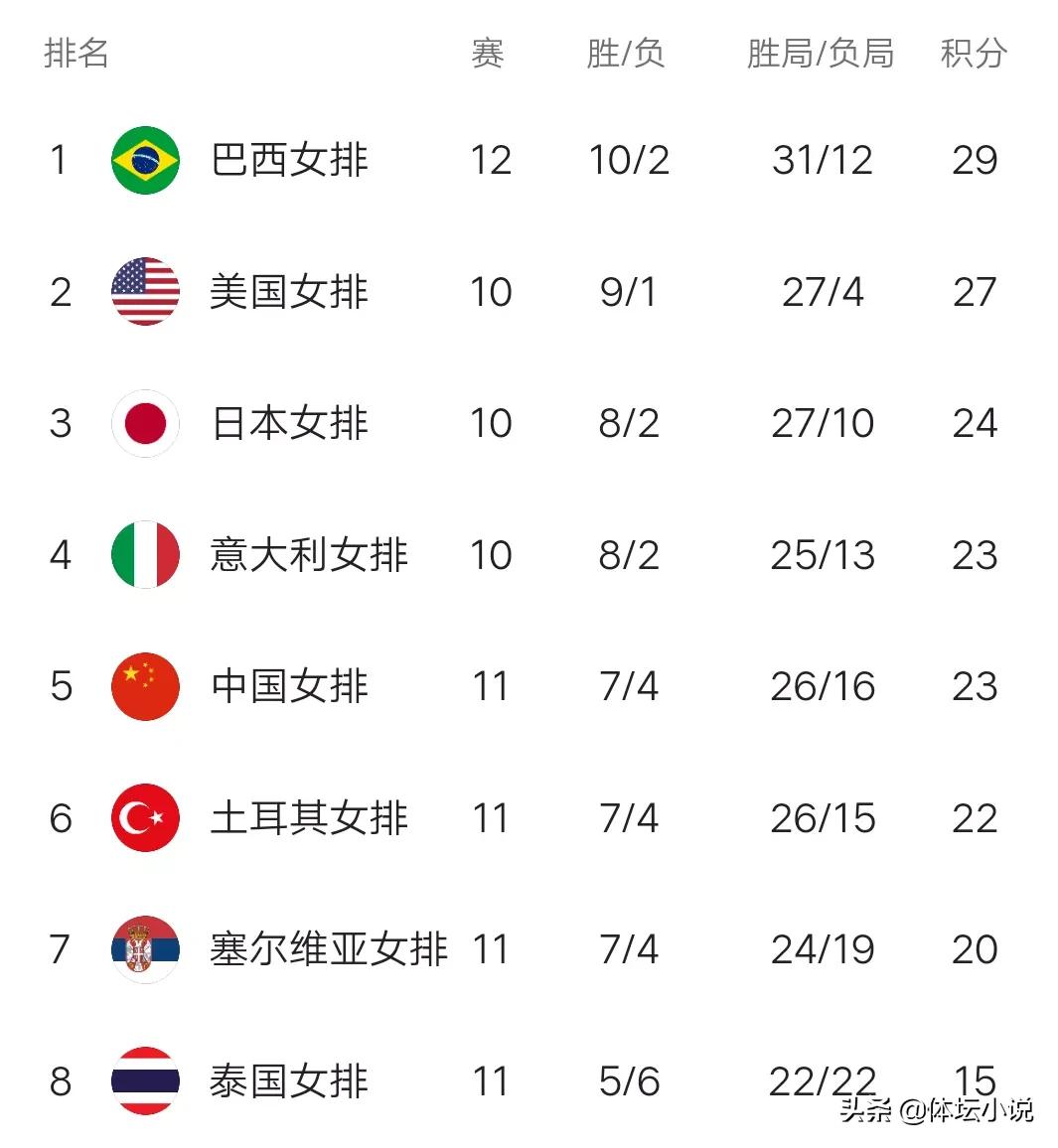 巴西甲级联赛积分榜中国体(女排世联赛积分榜:巴西登顶，八强出7席，中国女排晋级，剩一悬念)