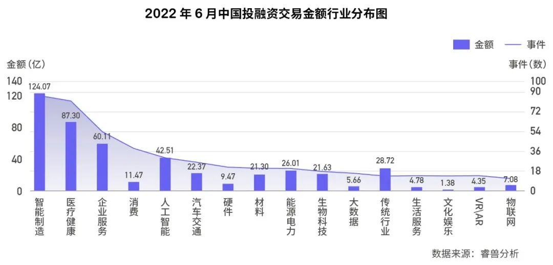 6月国内新增2家独角兽，美国10家；IDG资本最活跃丨投融资月报