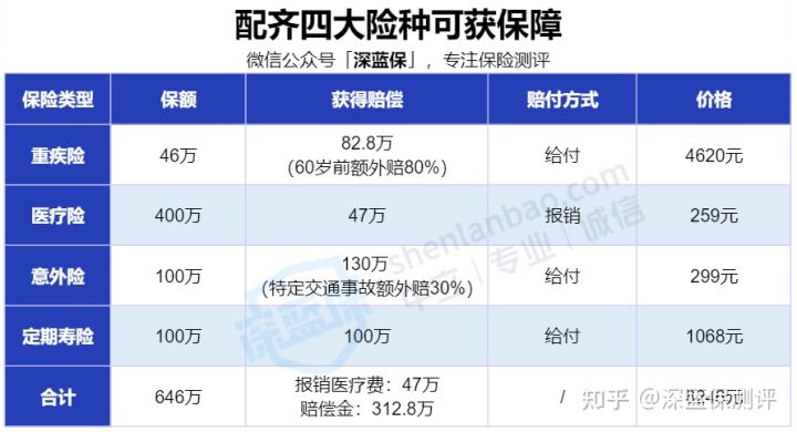 如果预算有限，只能买一种保险，怎么买最合适？