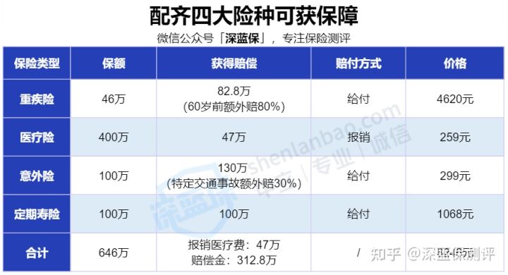 五险一金我们如何稳稳抓住(如果预算有限，只能买一种保险，怎么买最合适？)