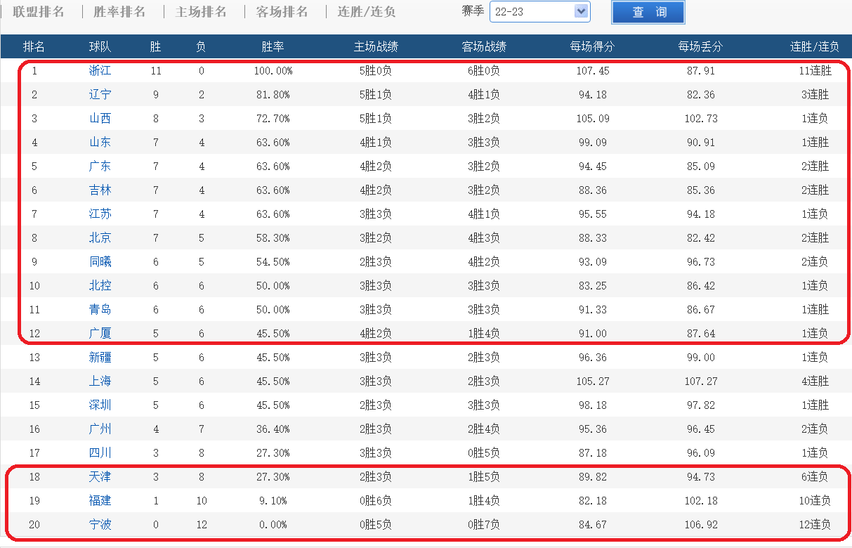 cba新賽季賽程排名（CBA前11輪積分榜！1隊全勝1隊全敗，上海隊4連勝，廣東隊漸入佳境）