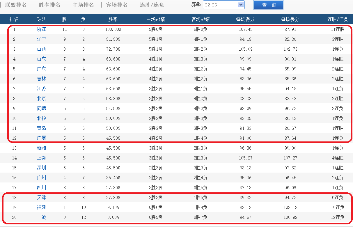 cba新赛季赛程排名（CBA前11轮积分榜！1队全胜1队全败，上海队4连胜，广东队渐入佳境）