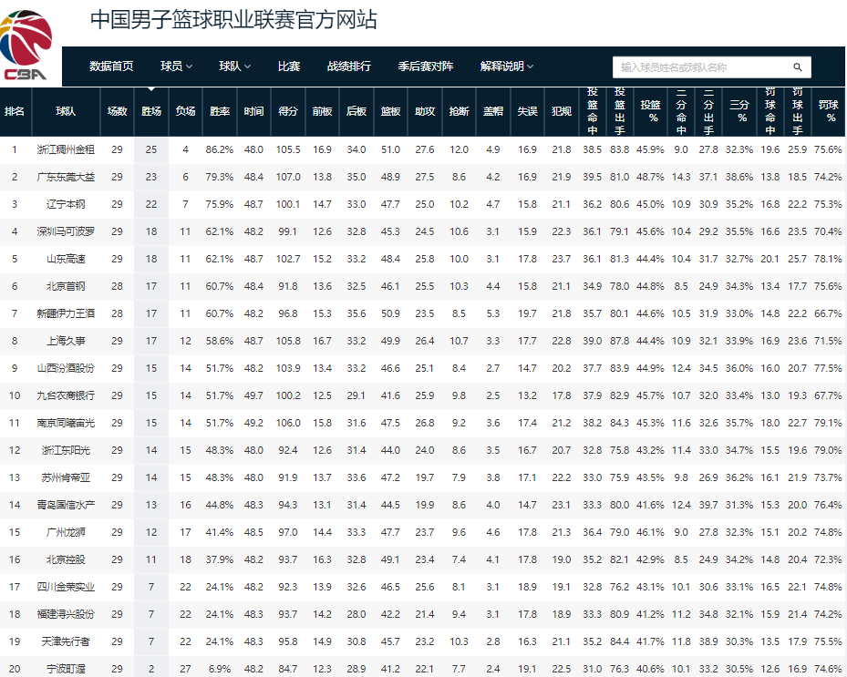 最厉害的cba是哪个球队（CBA最新排名！浙江稳居第一，广东反超辽篮，新疆男篮正式退出）-趣拿体育