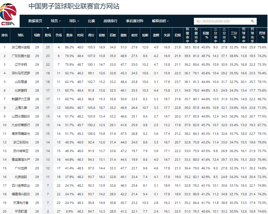 最厉害的cba是哪个球队（CBA最新排名！浙江稳居第一，广东反超辽篮，新疆男篮正式退出）