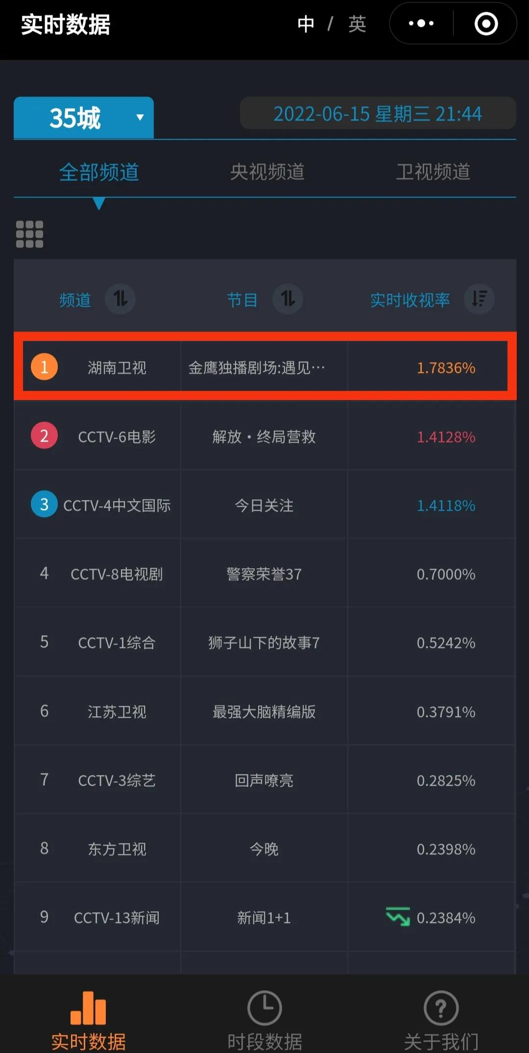 实时收视丨湖南台新剧四网第一，“收视福星”陈乔恩拯救了芒果
