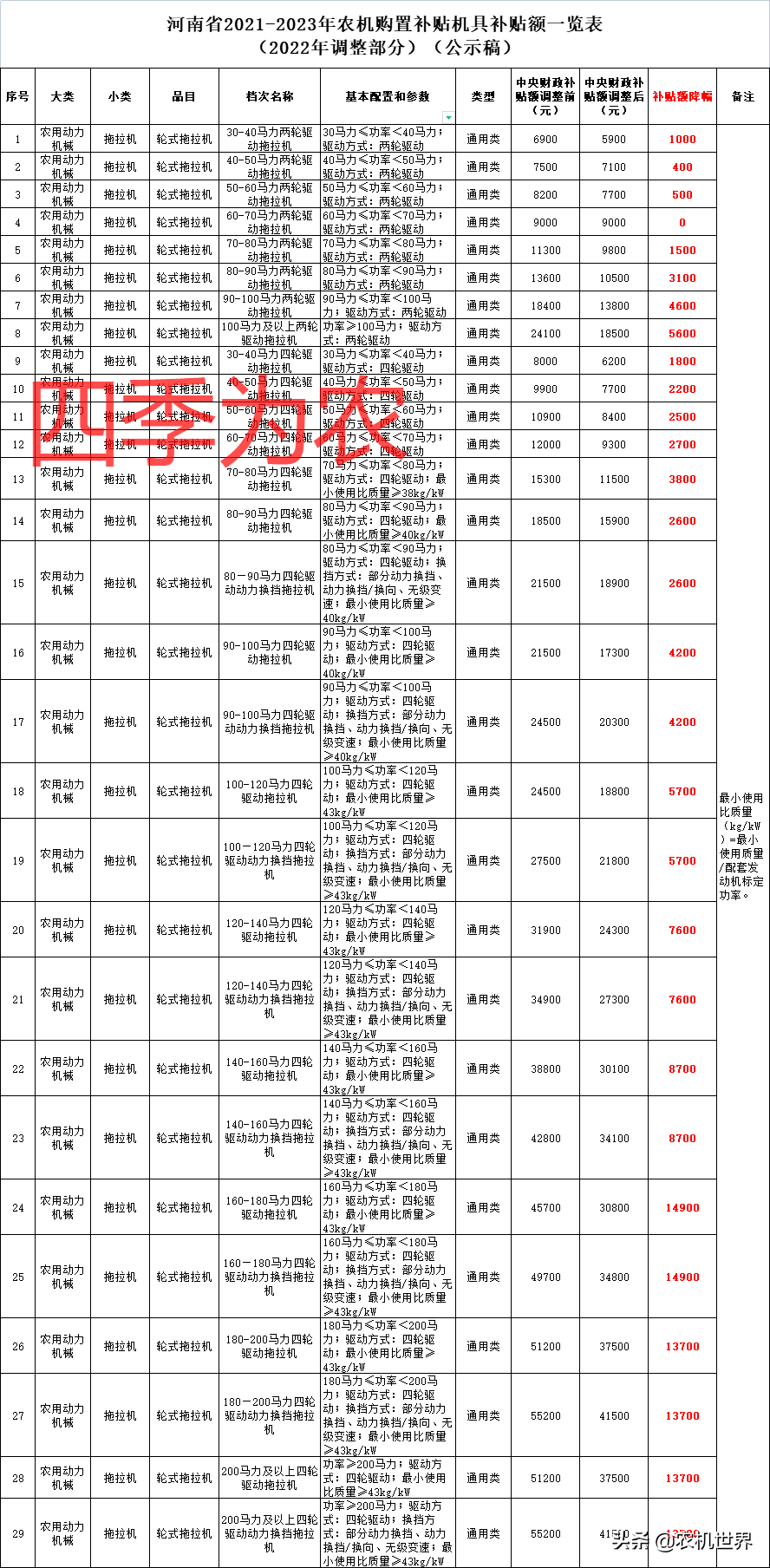 河南調(diào)整2022年拖拉機(jī)補(bǔ)貼額，今年購買拖拉機(jī)的用戶趕緊行動起來