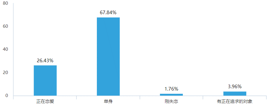 大学生恋爱观调查报告