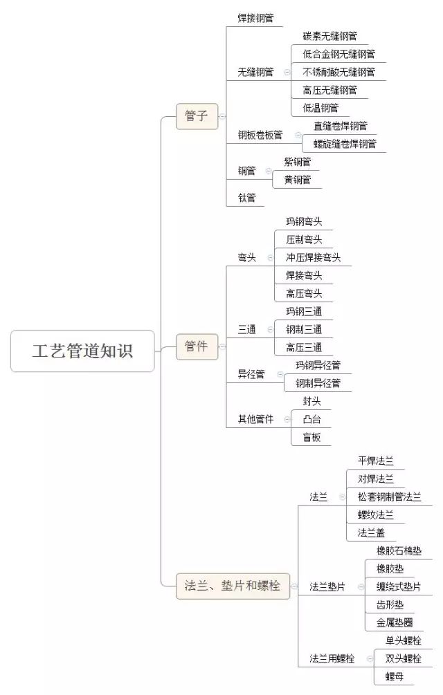 焊接人必收，一张图，工艺管道元件知识了然于胸