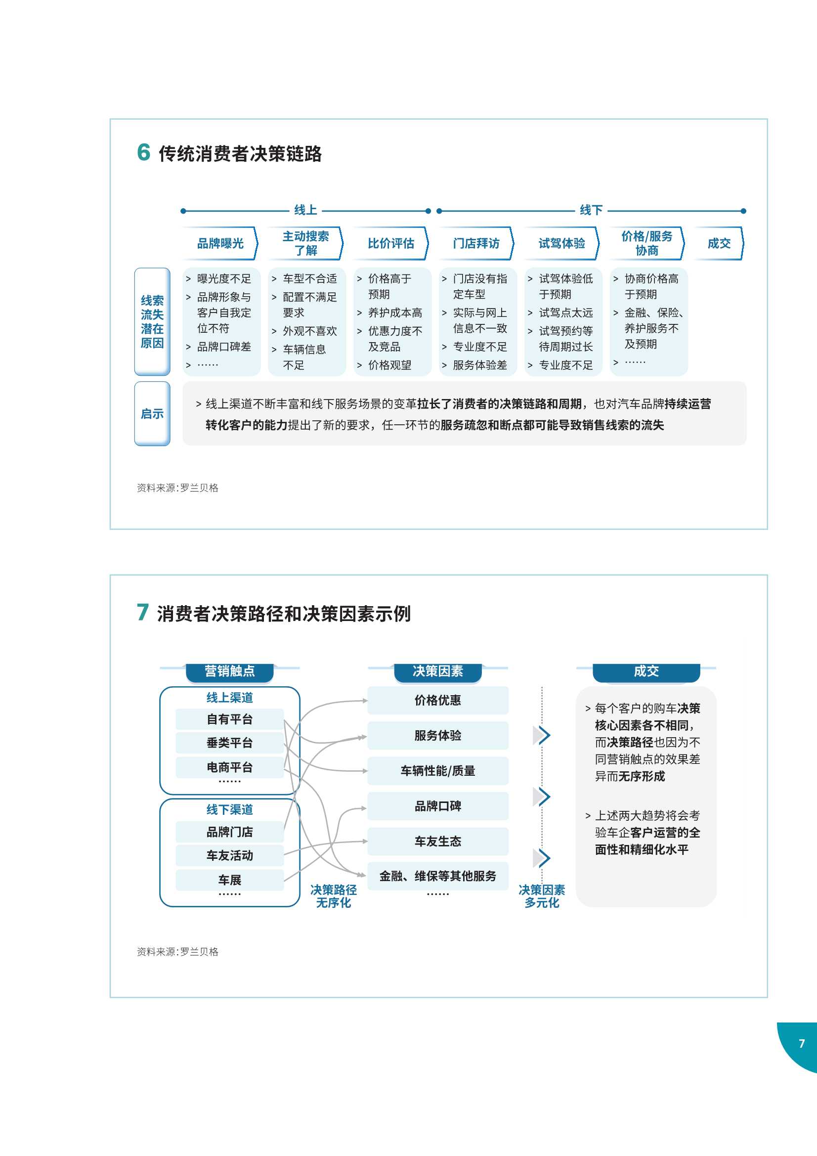 2022年车企数字化营销白皮书（天猫汽车&罗兰贝格）