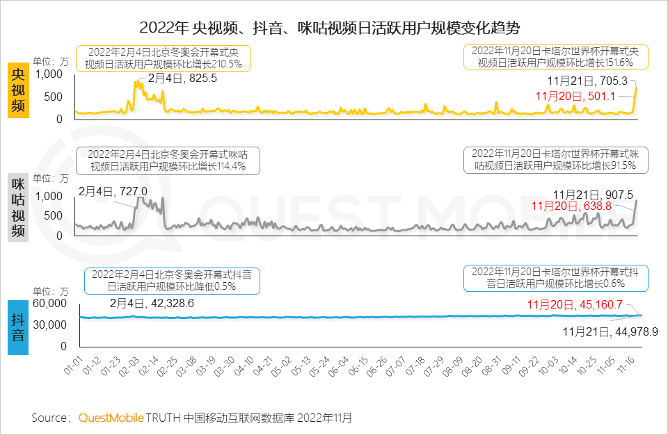 在哪里能看到全球足球直播（央視頻、咪咕、抖音及極速版四大世界杯直播平臺(tái)覆蓋超8億用戶）