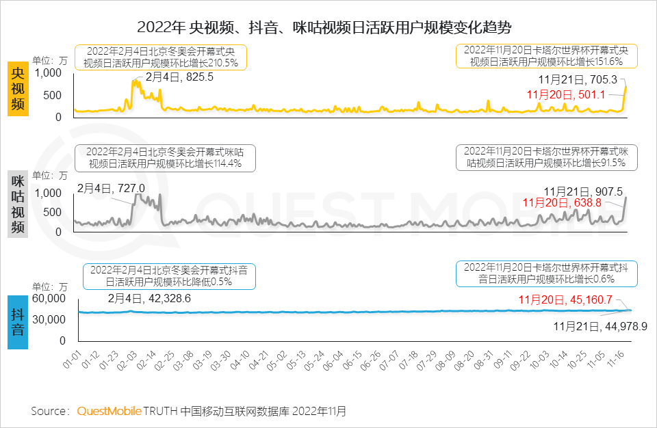 在哪里能看到全球足球直播（央视频、咪咕、抖音及极速版四大世界杯直播平台覆盖超8亿用户）